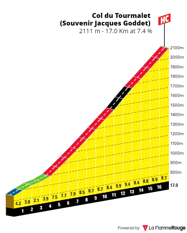 Col du Tourmalet: 17Km; 7.4%; 47Km to go