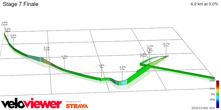 Stage 7 Finale