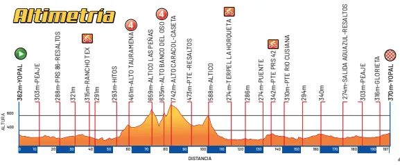 Stage 1: Yopal - Yopal (197.3 km)