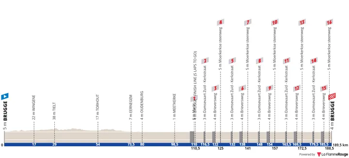 Brugge - Brugge, 189.5 kilometers