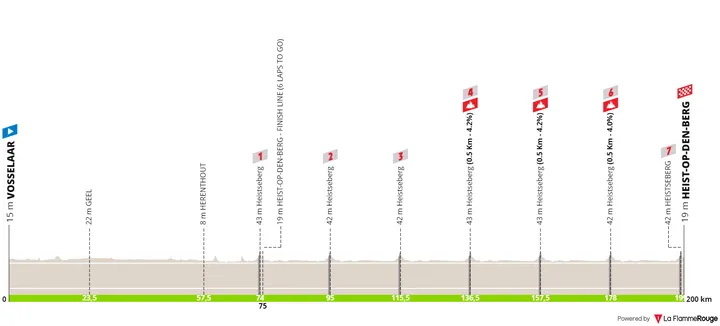 Vosselaar - Heist-op-den-Berg, 200 kilometers