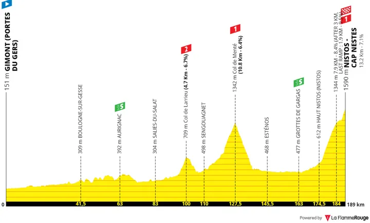 Stage 3: Gimont - Nistos-Cap Nestes, 189.2 kilometers