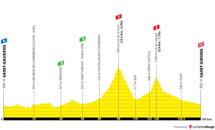 Stage 4: Saint-Gaudens - Saint-Girons, 165 kilometers