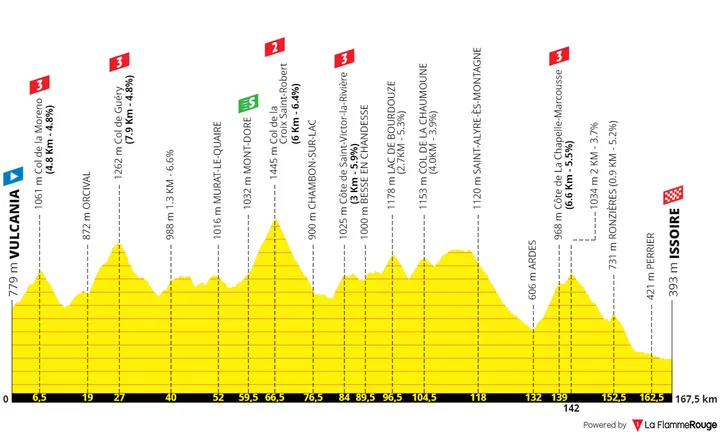 Stage 10: Vulcania - Issoire, 167.6 kilometers