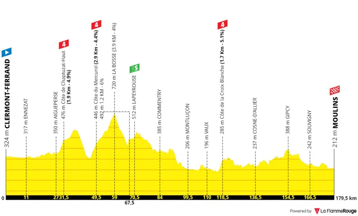 Stage 11: Clermont-Ferrand - Moulins, 179.8 kilometers