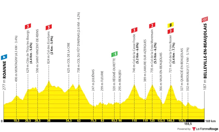 Stage 12: Roanne - Belleville-en-Beaujolais, 169.3 kilometers
