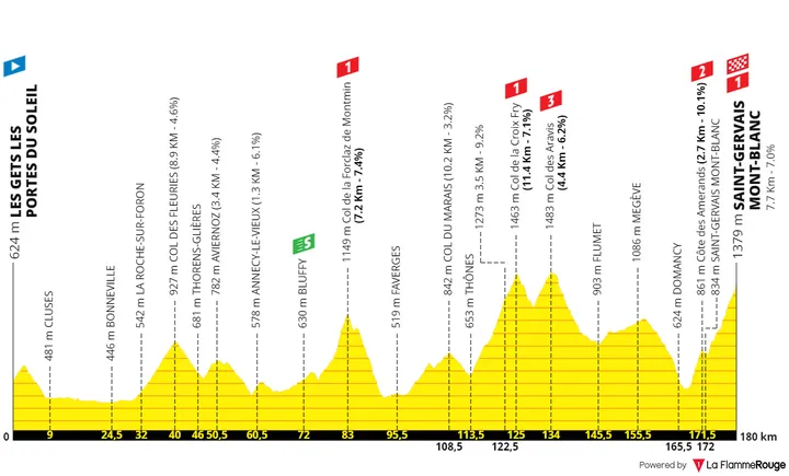 Stage 15: Les Gets Les Portes du Soleil - Saint-Gervais Mont-Blanc (Le Betex), 180.1 kilometers