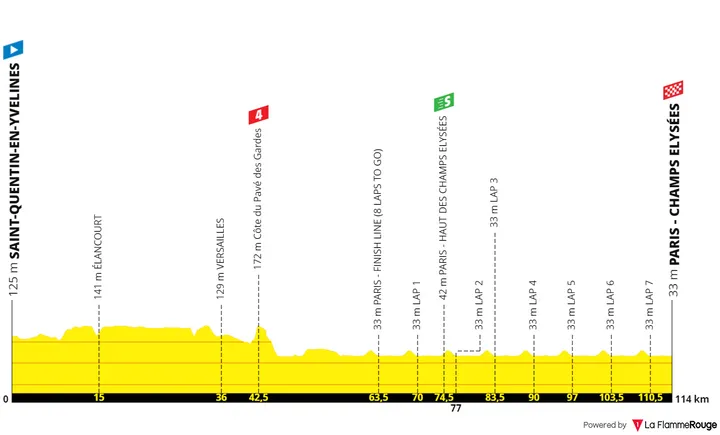 Stage 21: Saint-Quentin-en-Yvelines - Paris, 114.8 kilometers