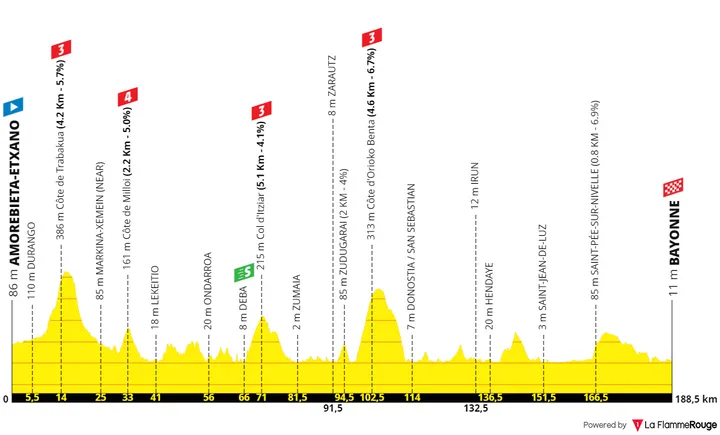 Stage 3: Amorebieta-Etzano - Bayonne, 188.7 kilometers