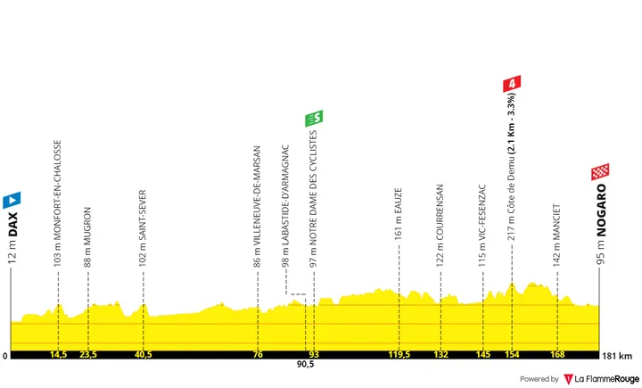 Stage 4: Dax - Nogaro, 181.2 kilometers