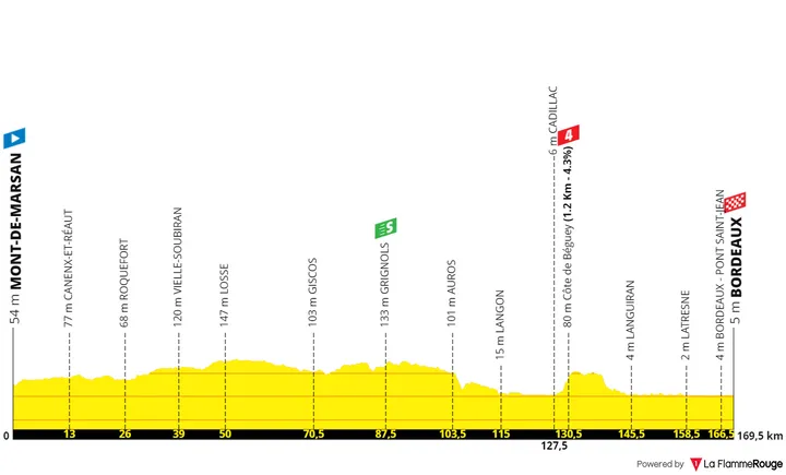 Stage 7: Mont-de-Marsan - Bordeaux, 169.8 kilometers