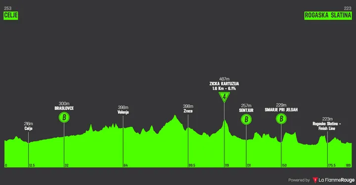 Stage 1: Celje - Rogaska Slatina, 188.6 kilometers