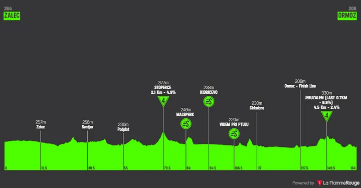 Stage 2: Zalec - Ormoz, 163.7 kilometers