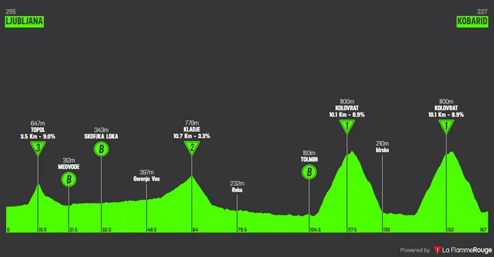 Stage 4: Ljubljana - Kobarid, 166.5 kilometers&nbsp;