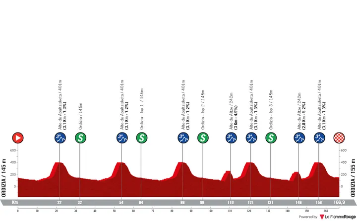 Ordizia - Ordizia, 186.9 kilometers