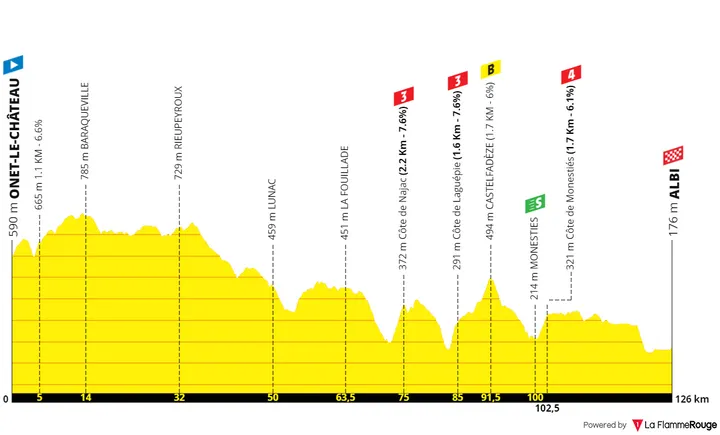Stage 5: Onet-Le-Château - Albi, 126 kilometers