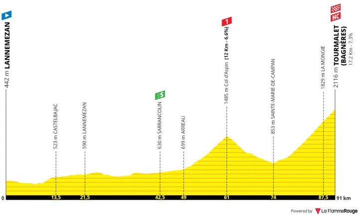 Stage 7: Lannemezan - Col du Tourmalet, 91 kilometers