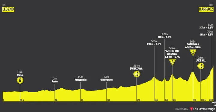 Stage 2: Leszno - Karpacz, 203 kilometer