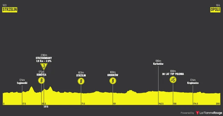 Stage 4: Strzelin - Opole, 199.8 kilometers