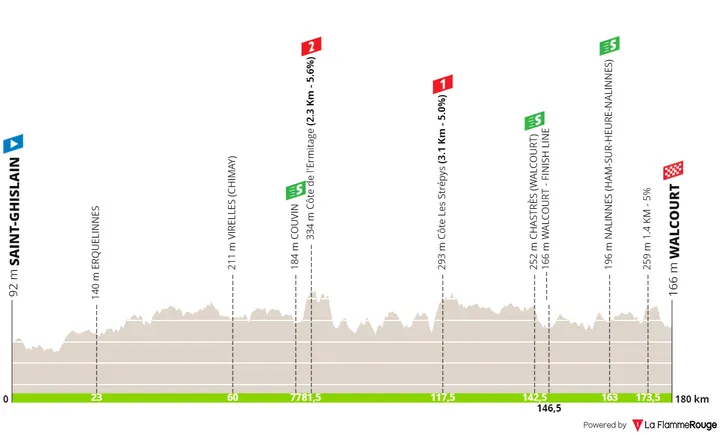 Stage 2: Saint-Ghislain - Walcourt, 180.1 kilometers