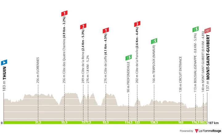 Stage 3: Thuin - Mont-Saint-Guibert, 187.3 kilometers