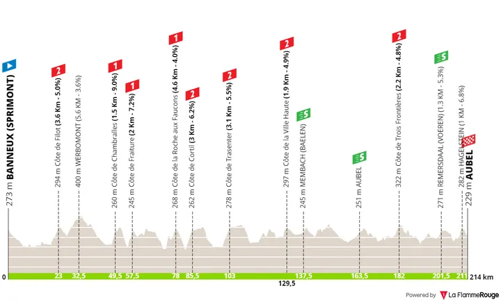 Stage 5: Banneux (Sprimont) - Aubel, 214 kilometers