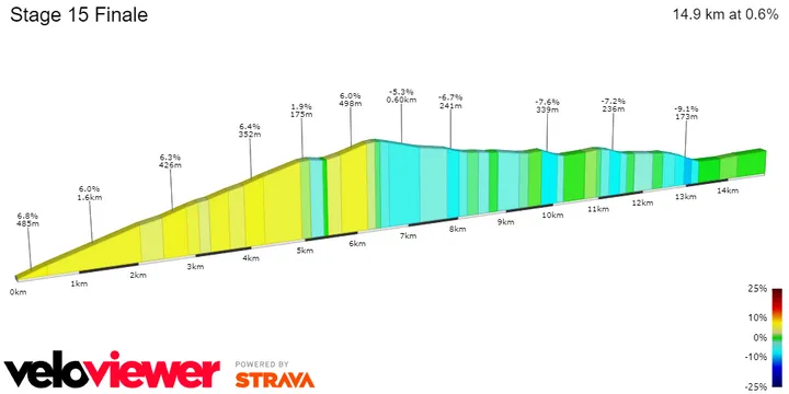 Puerto de Zuarrarrate: 6.3Km; 5.1%; 8.8Km to go