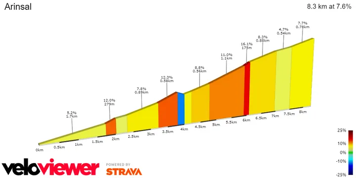 Arinsal: 8,3Km; 7,6%