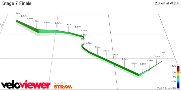 Stage 7 Finale