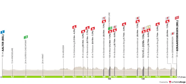 Stage 3: Aalter - Geraardsbergen, 171.6 kilometers