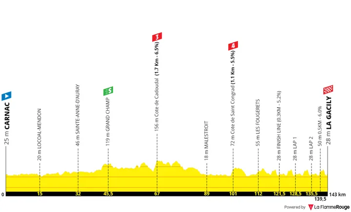 Stage 1: Carnac - La Gacily, 143 kilometers