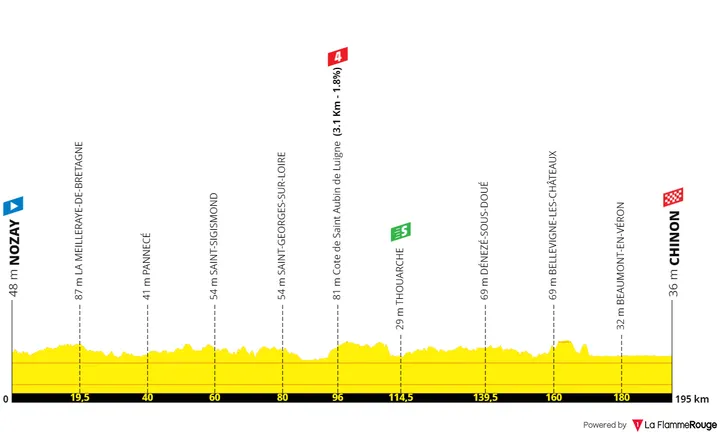 Stage 2: Nozay - Chinon, 195.1 kilometers