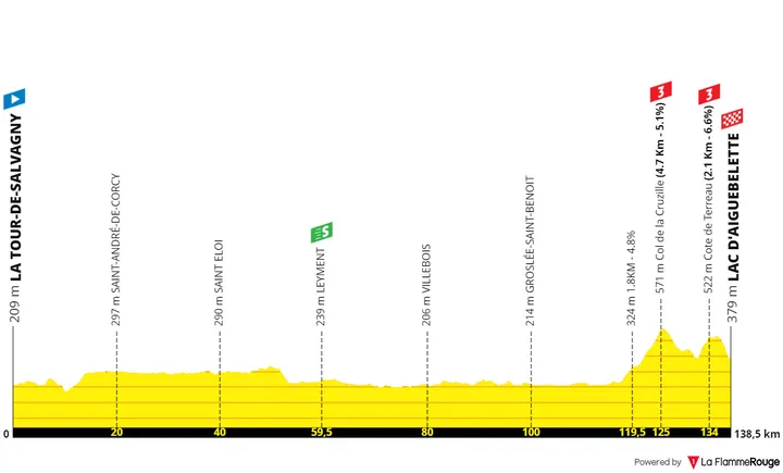 Stage 5: La Tour-de-Salvagny - Lac d'Aiguebelette, 138.6 kilometers