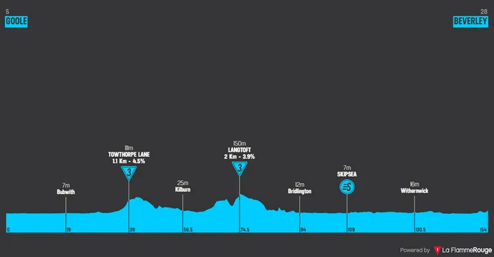 Stage 3: Goole - Beverley, 154.3 kilometers