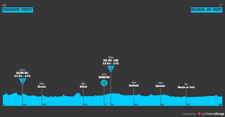 Stage 4: Sherwood Forest - Newark-on-Trent, 167.6 kilometers
