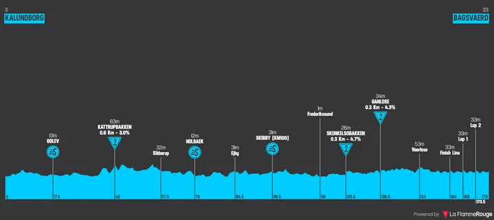 Stage 4: Kalundborg – Bagsvaerd, 178.6 kilometers