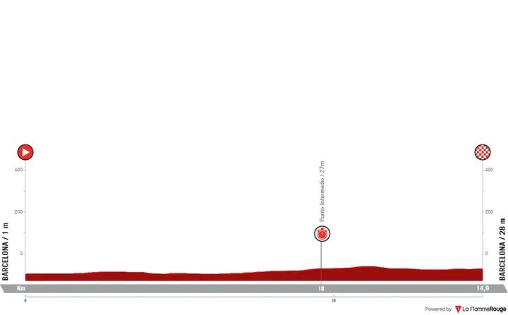 Etapa 1 (TTT): Barcelona - Barcelona, 14,9 quilómetros
