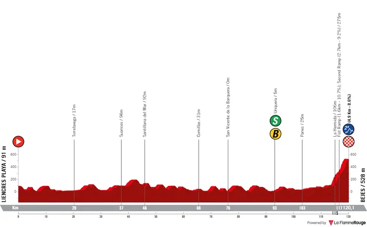 Stage 16: Liencres Playa - Bejes, 119.7 kilometers