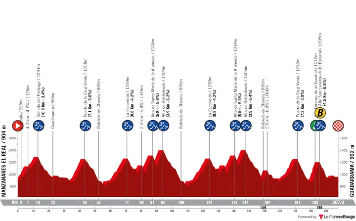 Stage 20: Manzanares El Real - Guadarrama, 208.4 kilometers