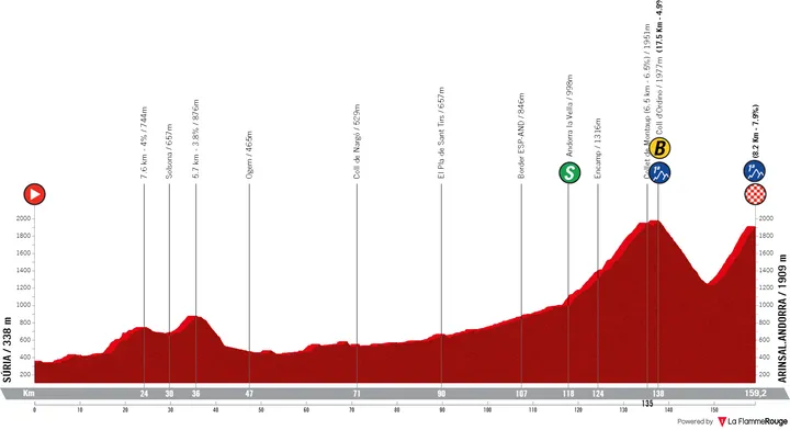Etapa 3: Súria - Arinsal. Andorra, 158,5 quilómetros
