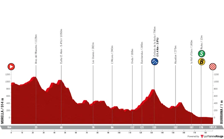 Etapa 5: Morella - Burriana, 186,9 quilómetros