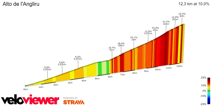 Alto de l'Angliru: 12,3Km; 10%