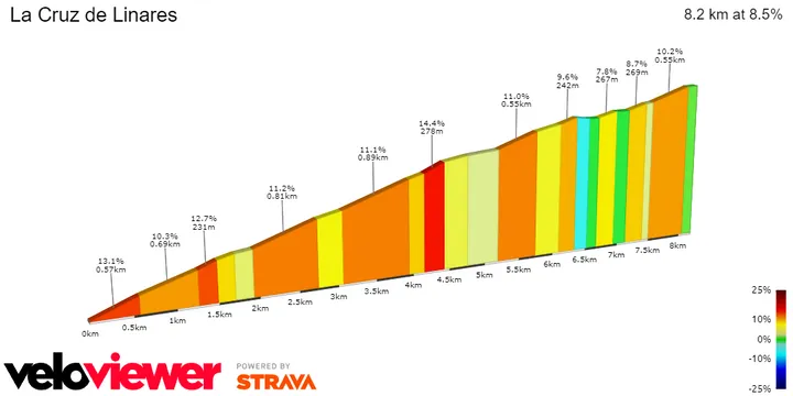 La Cruz de Linares: 8.2Km; 8.5%; 25.3Km para ir &amp; Linha de chegada