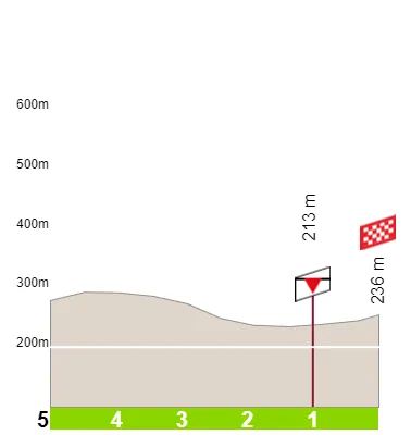 Final kilometre profile