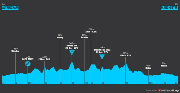 Etapa 1: Altrincham - Manchester, 164,3 quilómetros