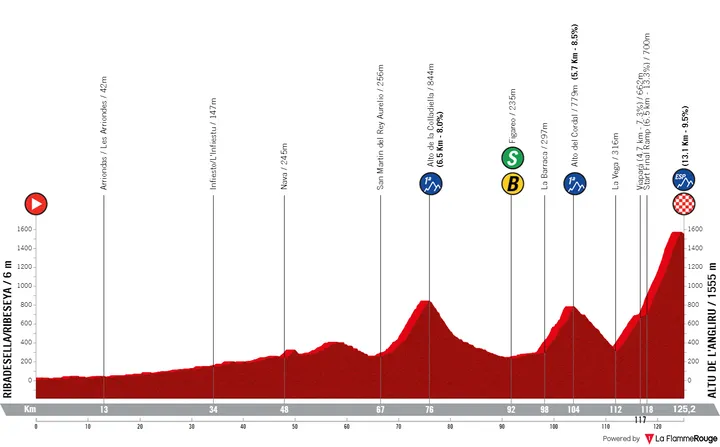 Etapa 17: Tibadesella/Ribeseya - Alto de l'Angliru, 125,2 quilómetros