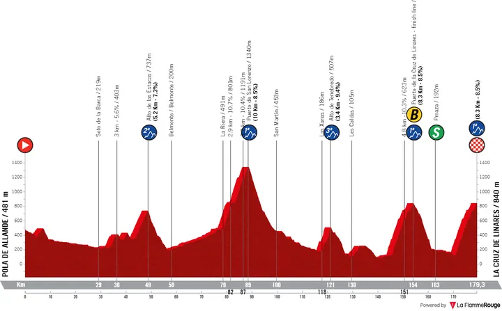 Etapa 18: Pola de Allande - La Cruz de Linares, 179,3 quilómetros