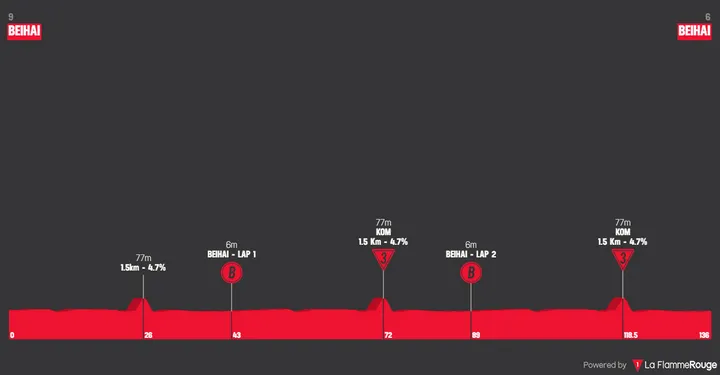 Stage 1: Beihai - Beihai, 135.9 kilometers