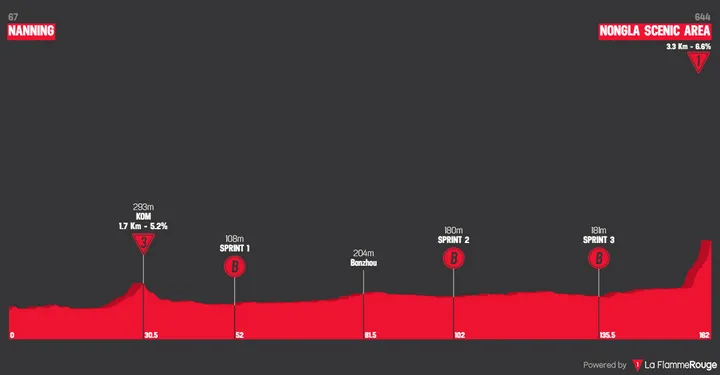 Stage 4: Nanning - Nongla Scenic Area, 161.6 kilometers