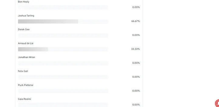 Resultados da votação Ciclista Revelação do ano CiclismoAtual